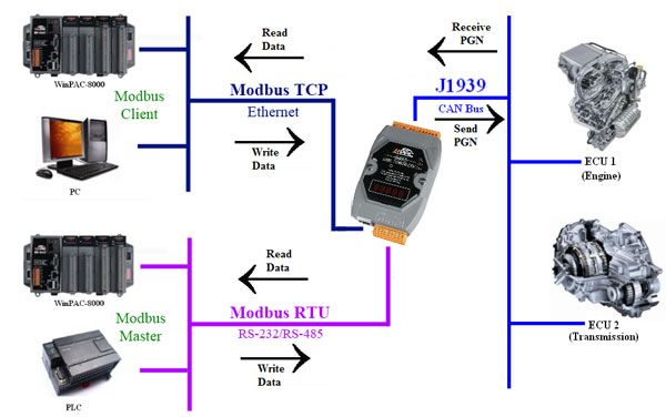 CAN J139 Converter