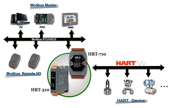 Modbus RTU/ASCII to HART Gateway