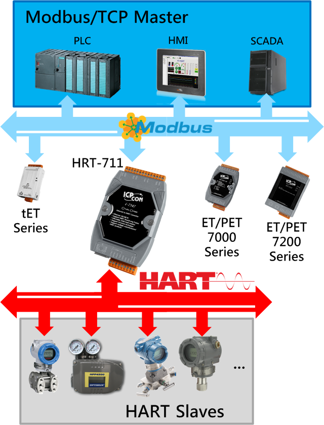 Modbus TCP/UDP to HART Gateway